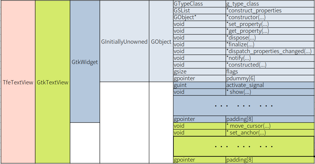 The structure of TfeTextView Class