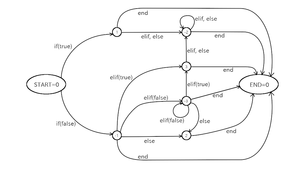 state diagram