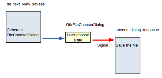 Saveas process