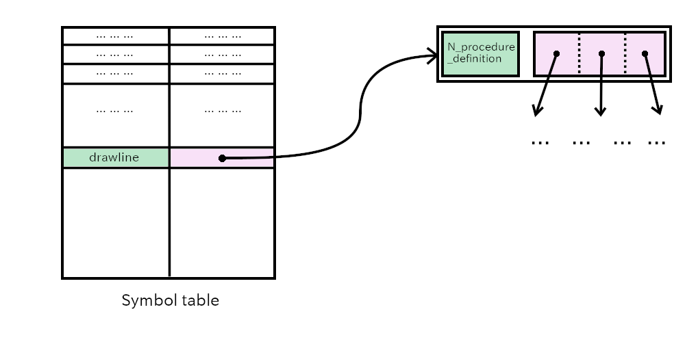 Symbol table