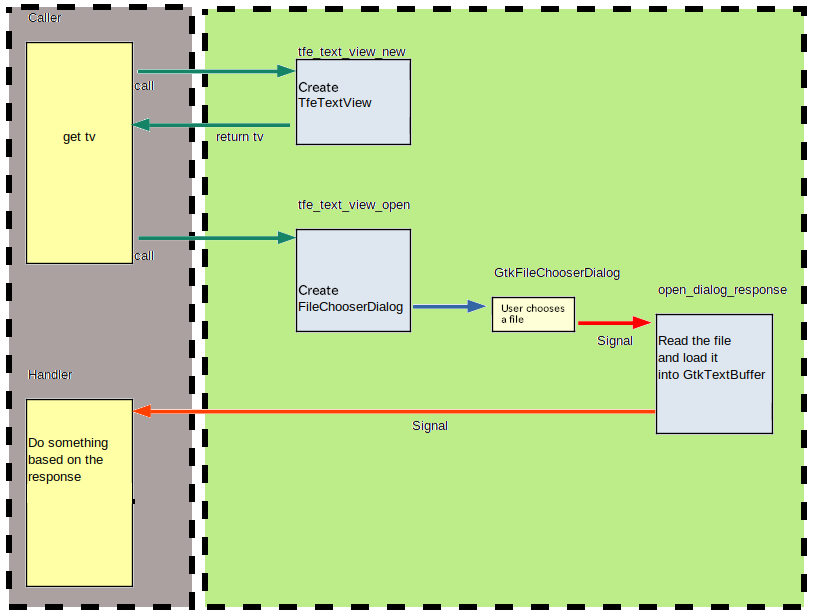 Caller and TfeTextView