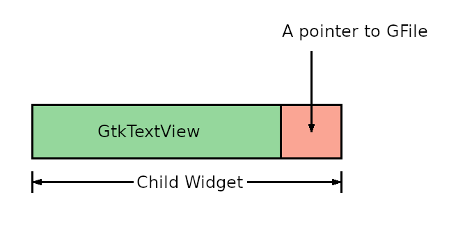 Child widget of GtkTwxtView