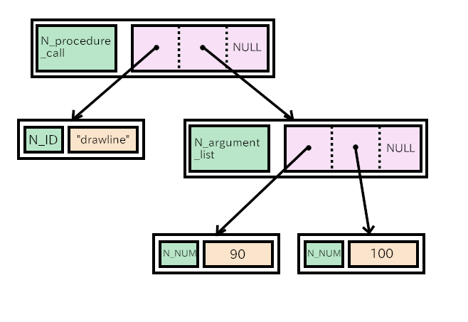 Nodes of procedure call