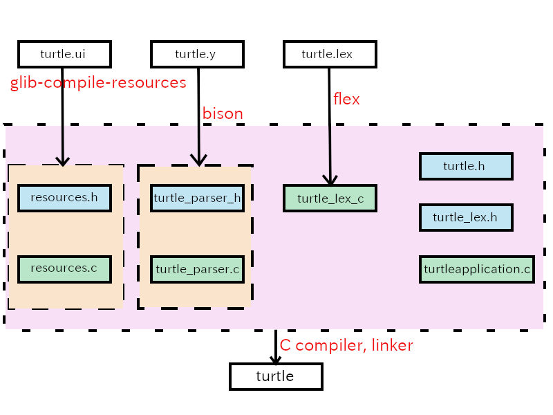 compile process