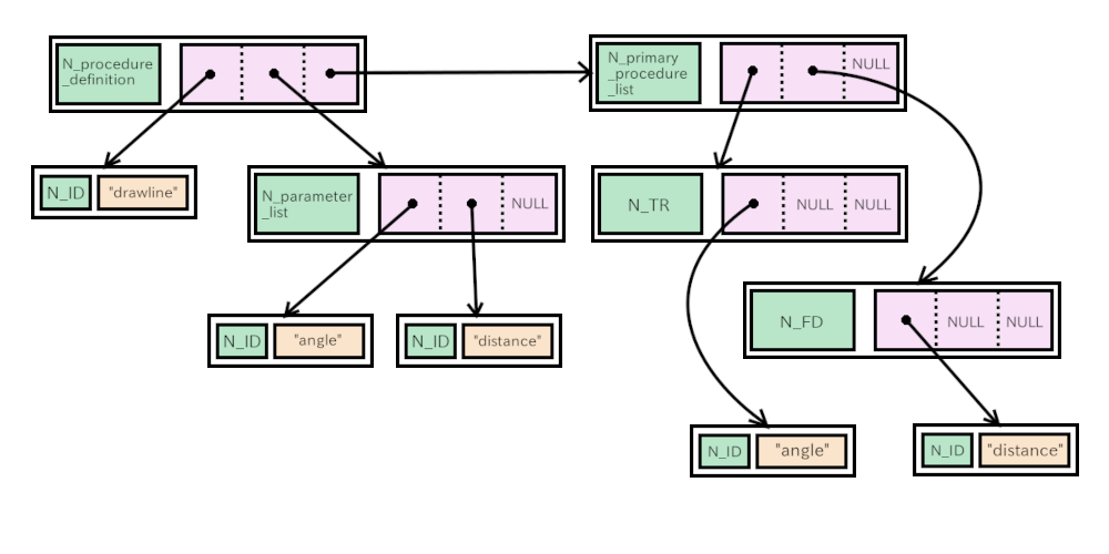 Nodes of drawline