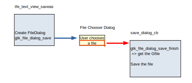 Saveas process