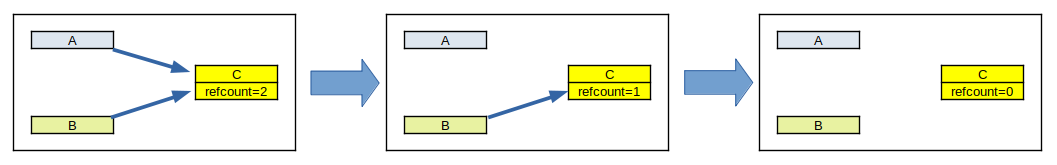 Reference count of B