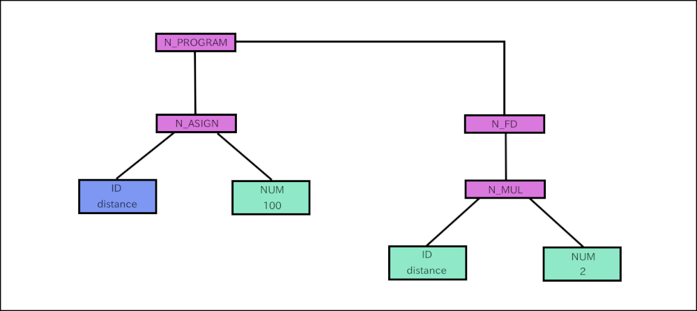 turtle parser tree