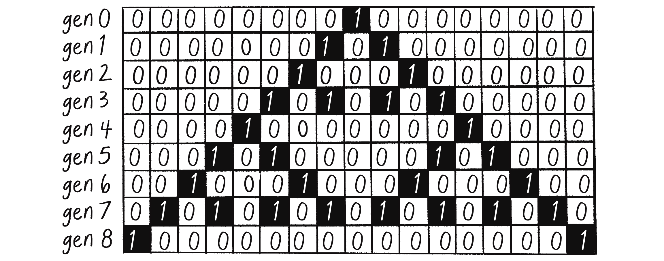 Figure 7.12: Translating a grid of 0s and 1s to white and black squares