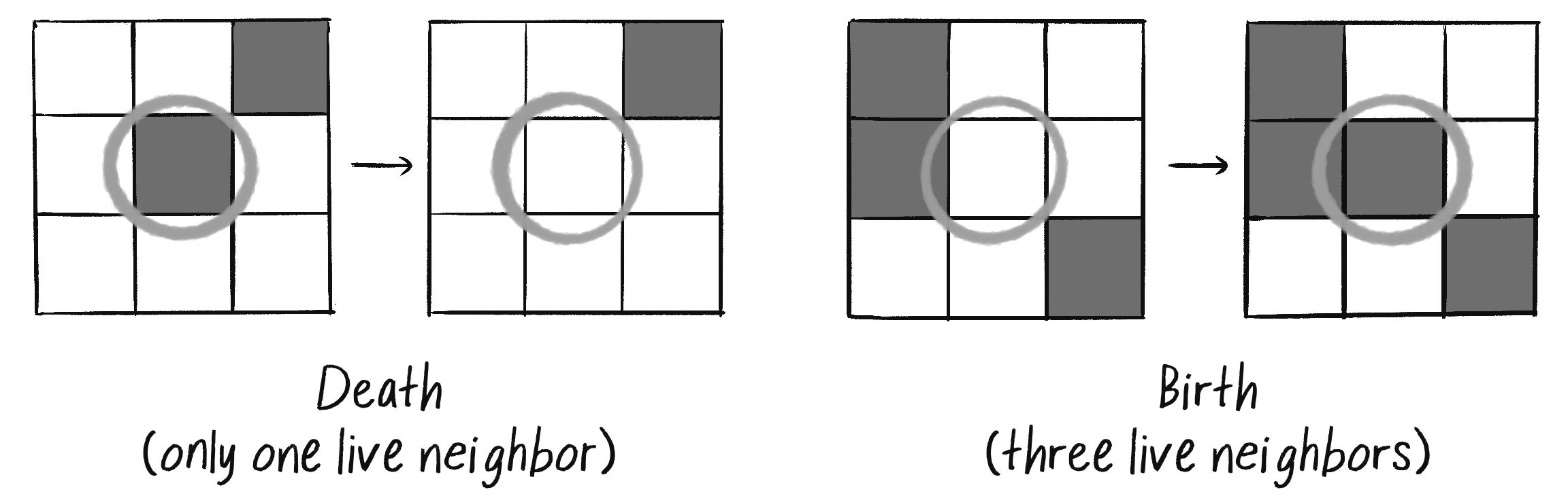 Figure 7.27: Example scenarios for death and birth in the Game of Life