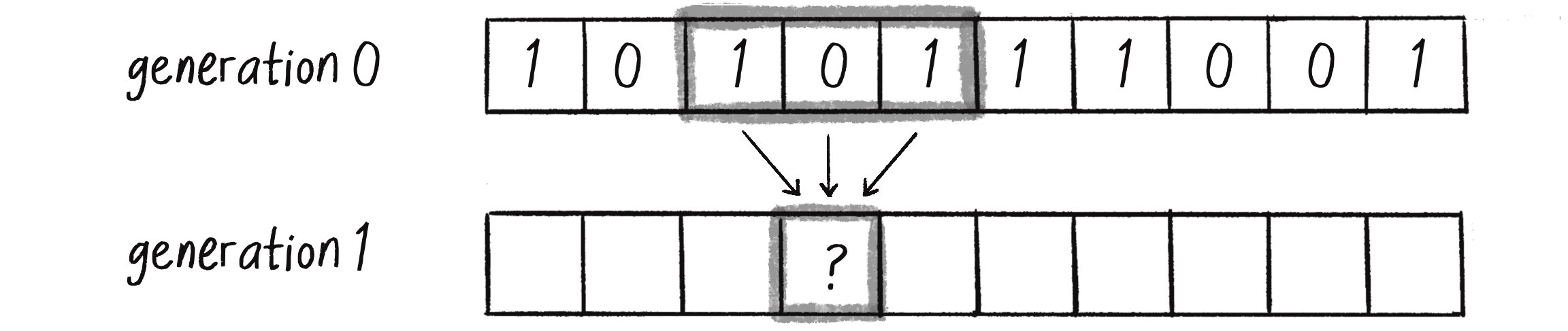 Figure 7.6: The state of a cell at generation 1 is a function of the previous generation’s neighborhood.