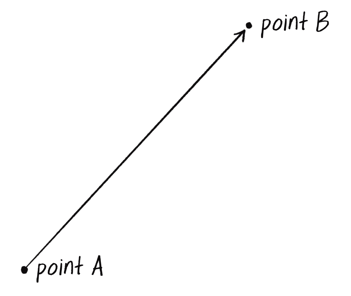  Figure 1.1: A vector represented as an arrow drawn from point A to point B.