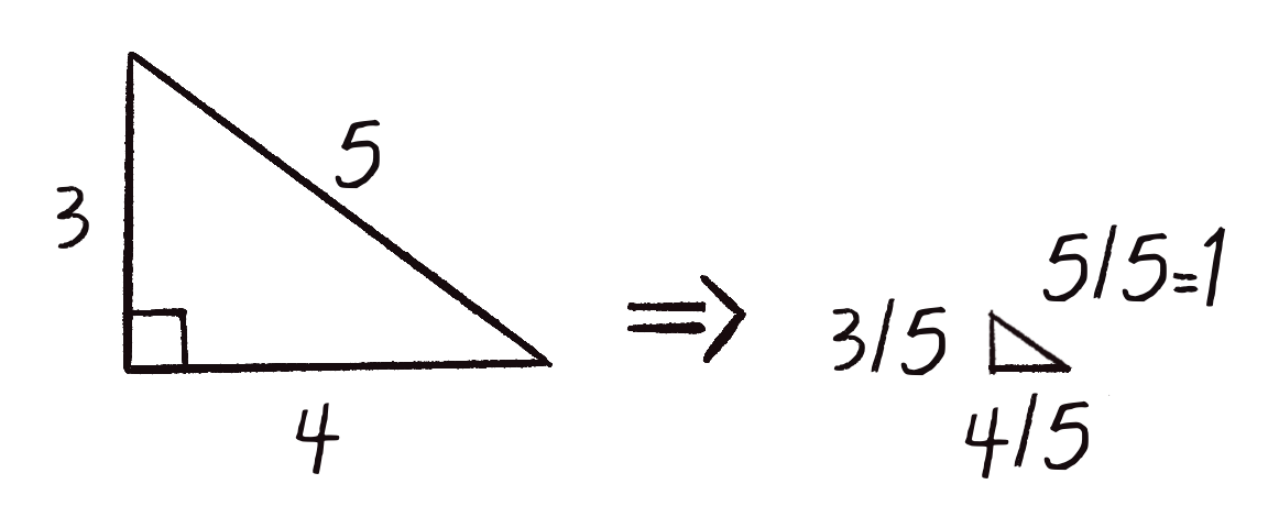 Figure 1.14 To normalize a vector, the components are divided by the magnitude of a vector.