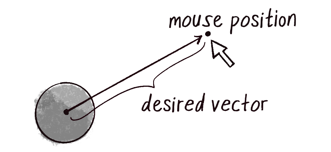 Figure 1.15 A vector from an object to the mouse position