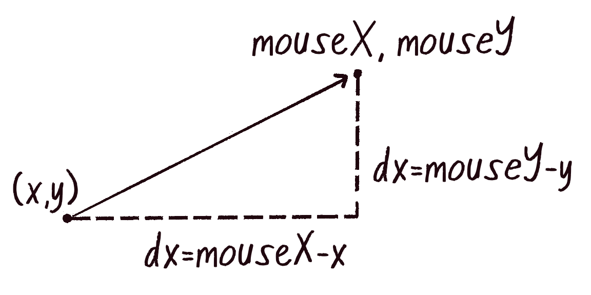 Figure 1.16 Calculating an initial acceleration vector by taking the difference of. them ouse and position vectors