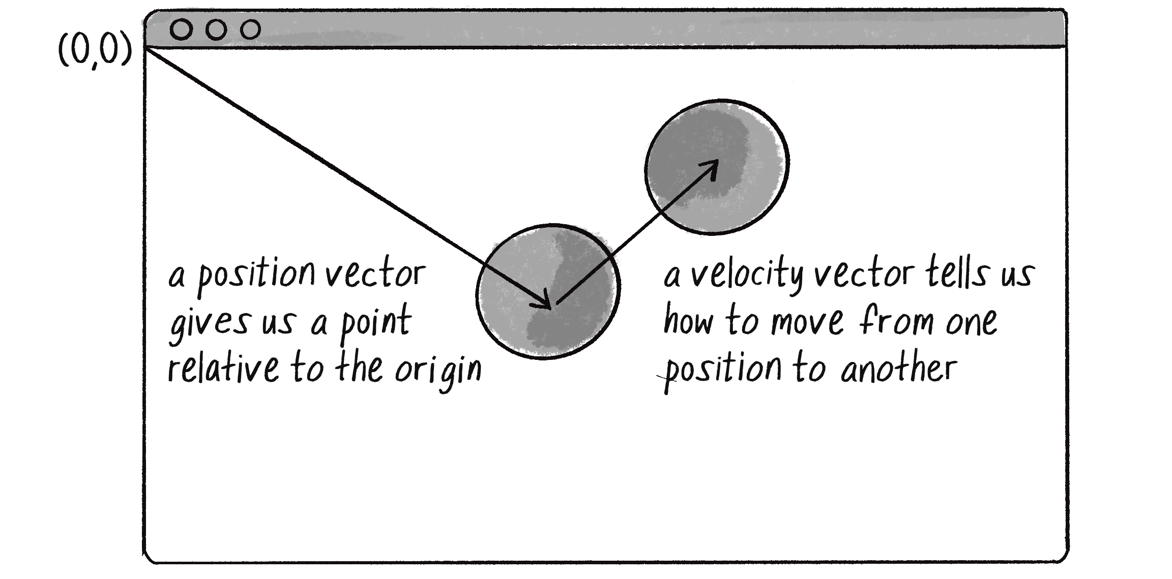 Figure 1.4: A computer graphics window with (0,0) in the top left, showing a position vector and a velocity vector