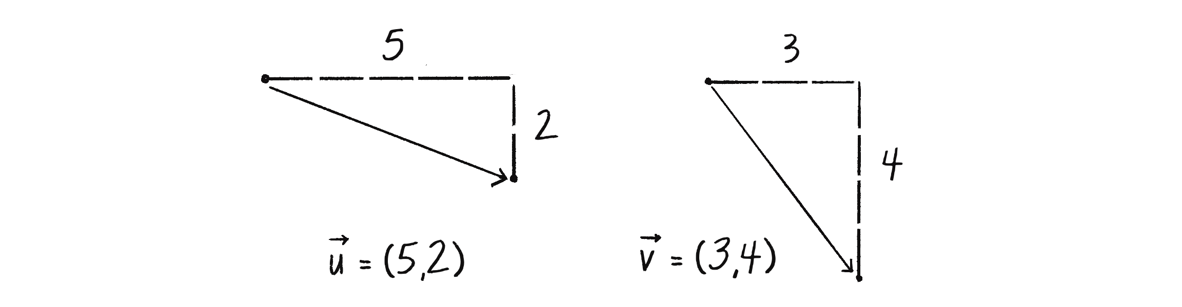 Figure 1.5: Two vectors  
\vec{u} and \vec{v} depicted as triangles with components (5,2) and (3,4)