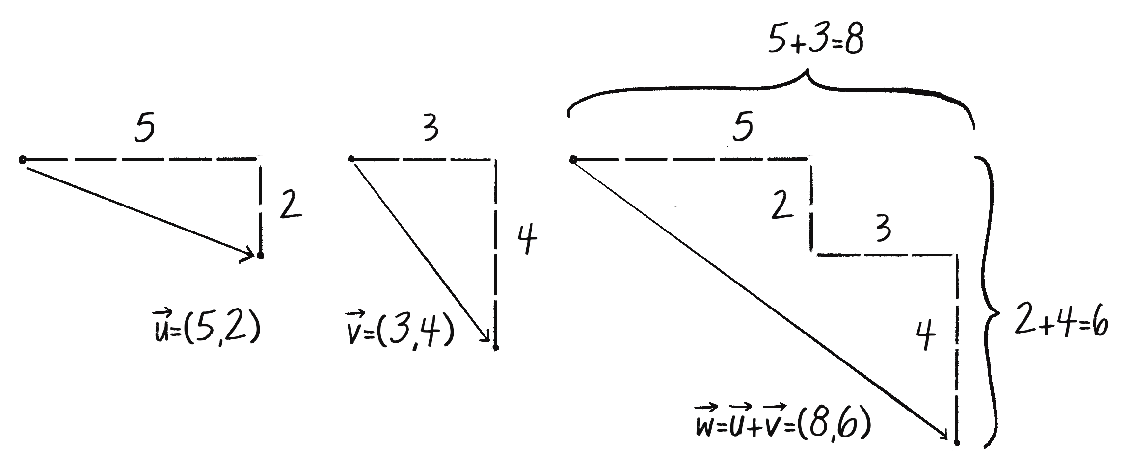 Figure 1.6: Addition of vectors by adding the x and y components together.