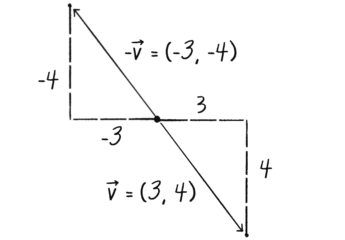 Figure 1.7: Showing the relationship between \vec{v} and -\vec{v} 