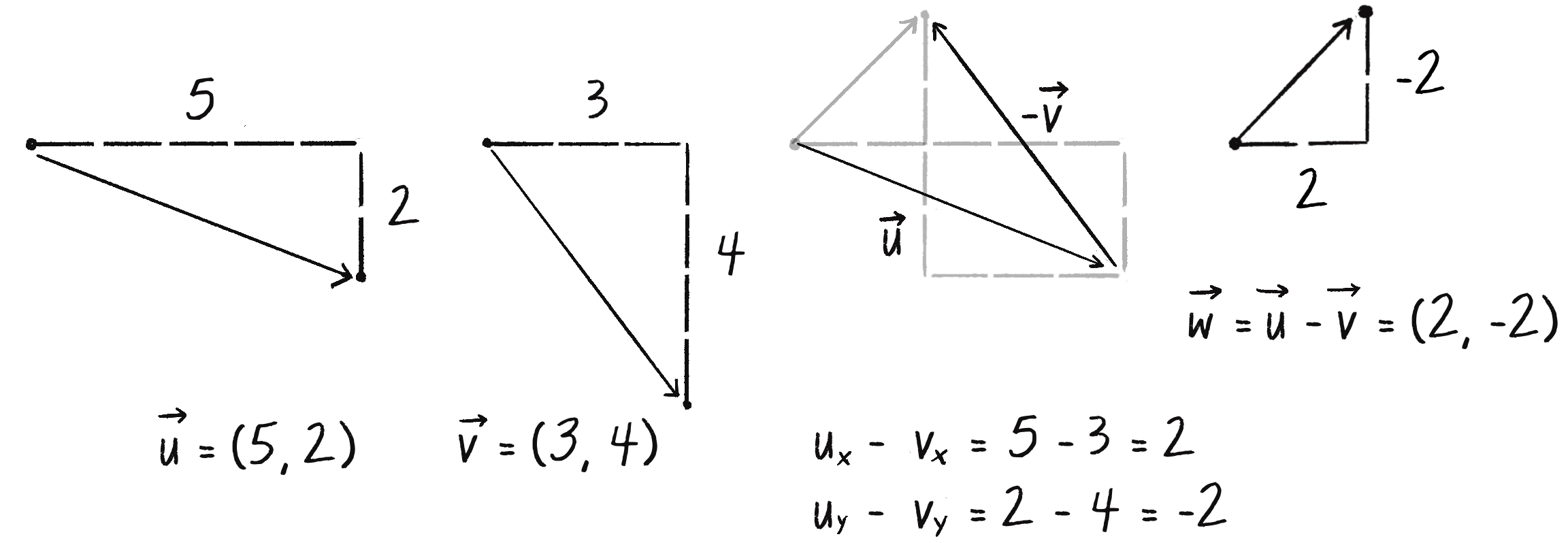 Figure 1.8 Showing vector subtraction as one vector placed at the end of another, but pointing in the opposite direction. 