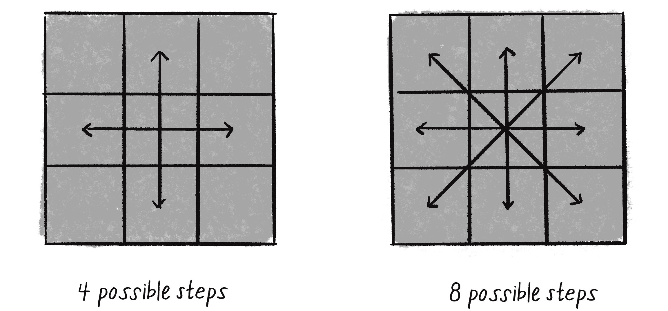 Figure 0.1 The steps of a random walker, with and without diagonals