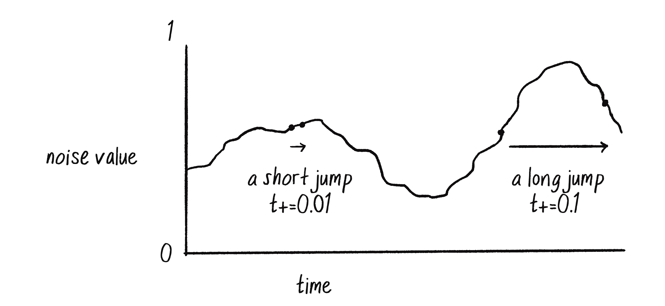 Figure 0.5: Demonstrating short and long jumps in time in Perlin noise