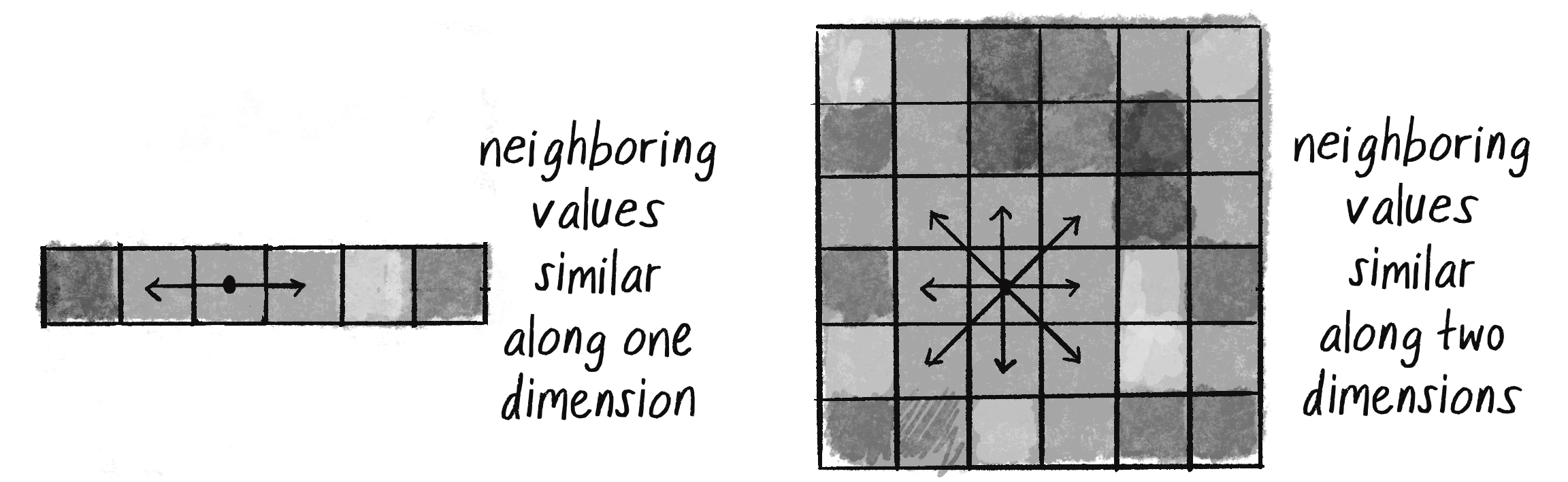 Figure 0.8: Comparing neighboring Perlin noise values in one (left) and two (right) dimensions. The cells are shaded according to their Perlin noise value.