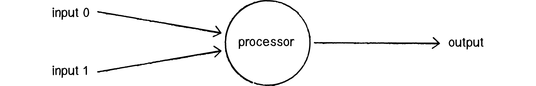 Figure 10.3: A simple perceptron with two inputs and one output