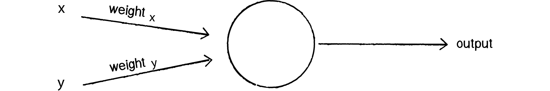 Figure 10.5 A perceptron with two inputs (x_0 and x_1), a weight for each input (\text{weight}_0 and \text{weight}_1) as well as a processing neuron that generates the output.