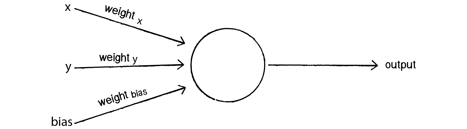 Figure 10.6: Adding a bias input, along with its weight, to the perceptron