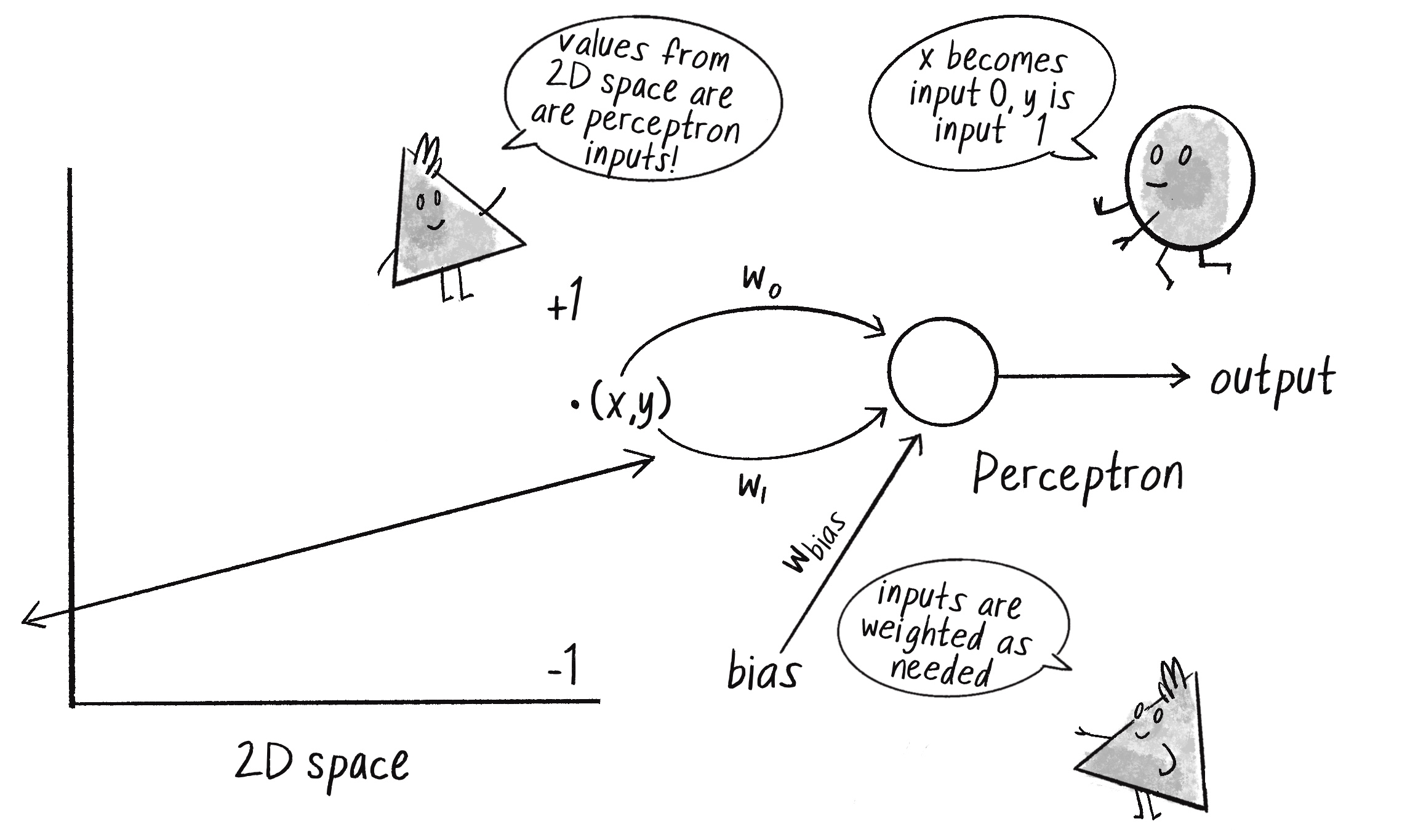 Figure 10.7: An (x, y) coordinate from the two-dimensional space is the input to the perceptron. 