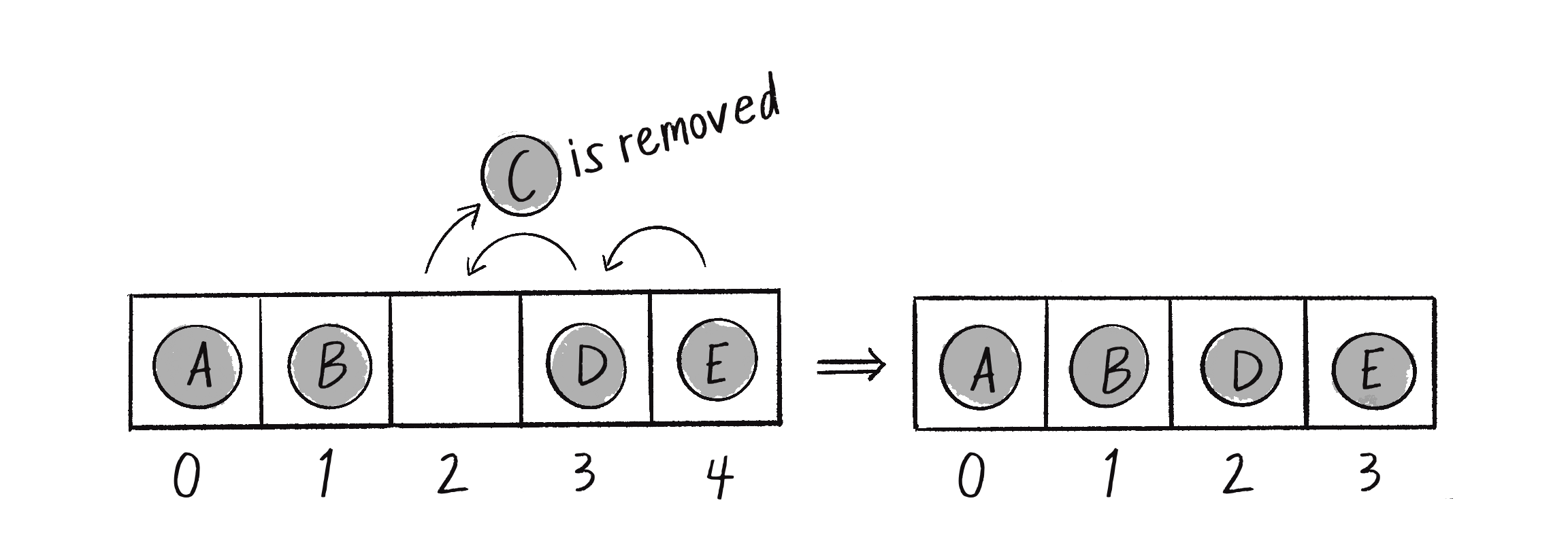 Figure 4.1: When an element is removed from an array, the elements shift to the left fill the empty spot.