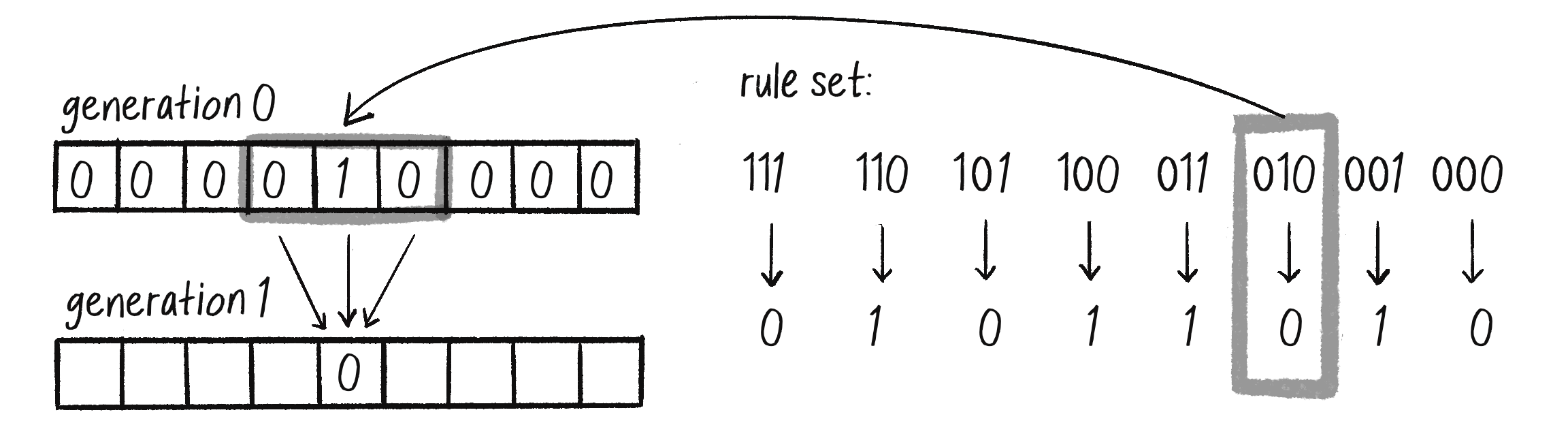 Figure 7.10: Determining a state for generation 1 using the CA rule set