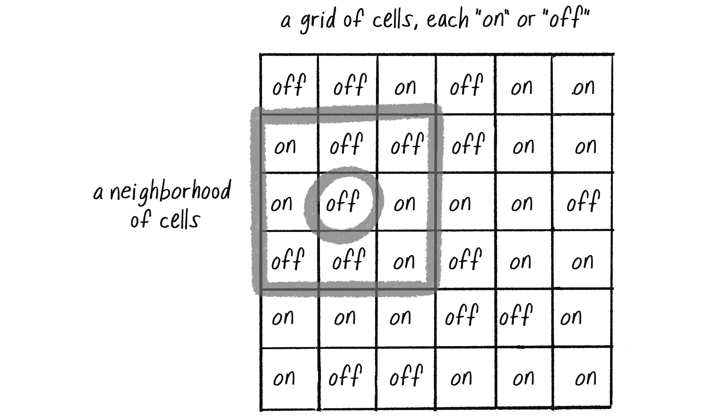 Figure 7.1: A 2D grid of cells, each with a state of “on” or “off.” A neighborhood is a subsection of the large grid, usually consisting of all the cells adjacent to a given cell (circled).