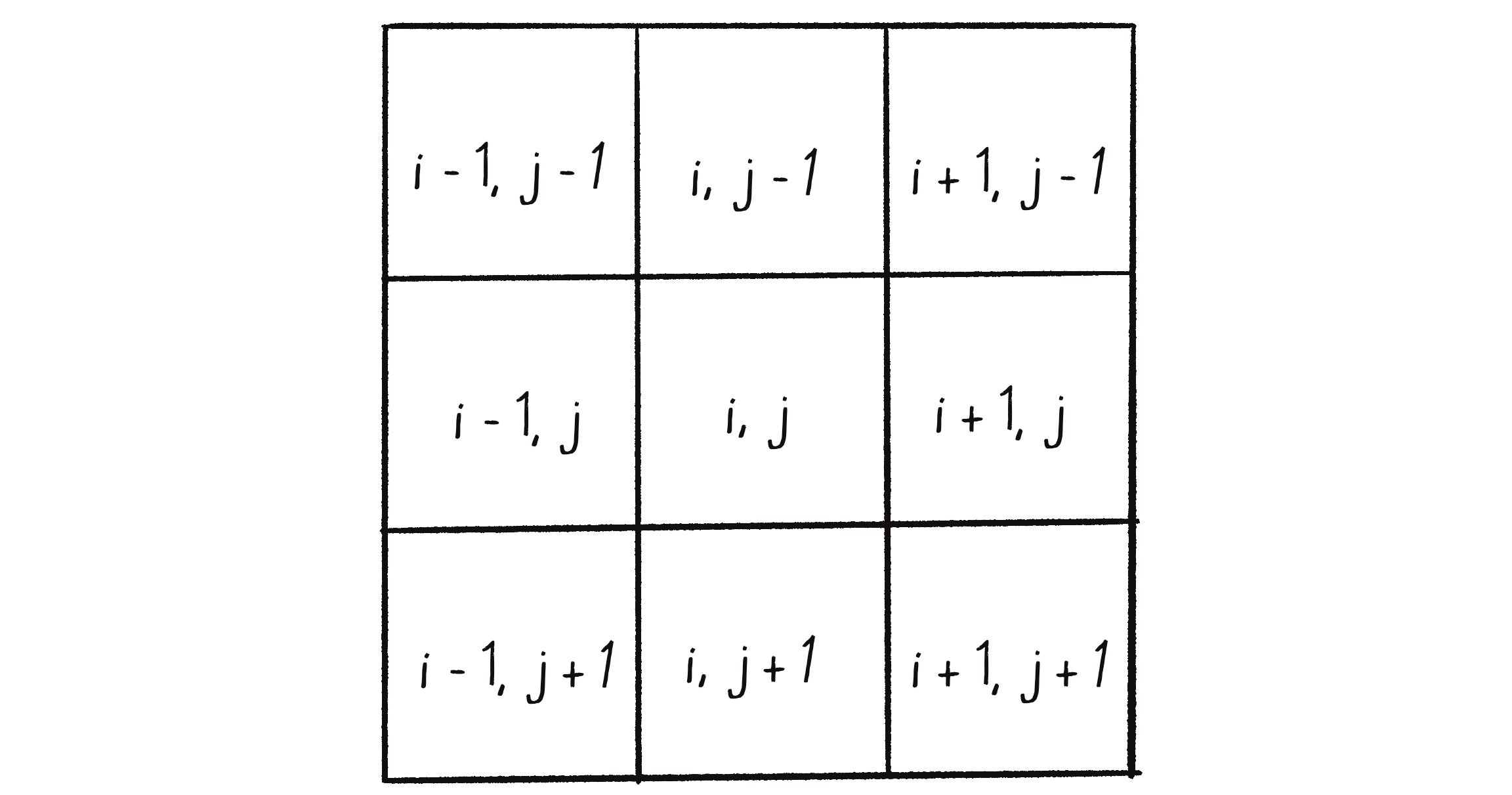 Figure 7.31: The index values for the neighborhood of cells.