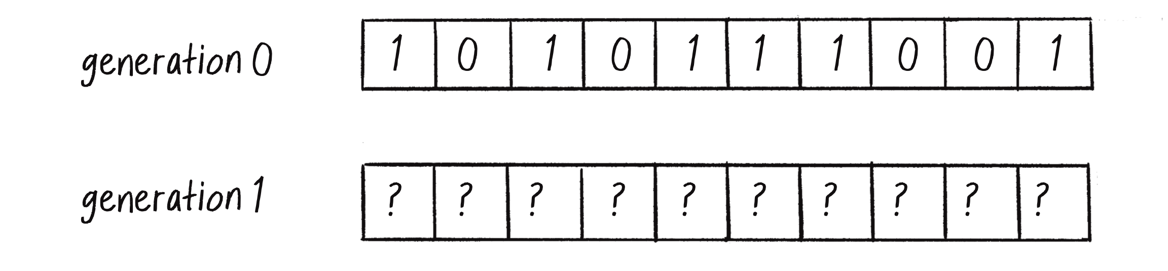 Figure 7.5: The states for generation 1 are calculated using the states of the cells from generation 0.