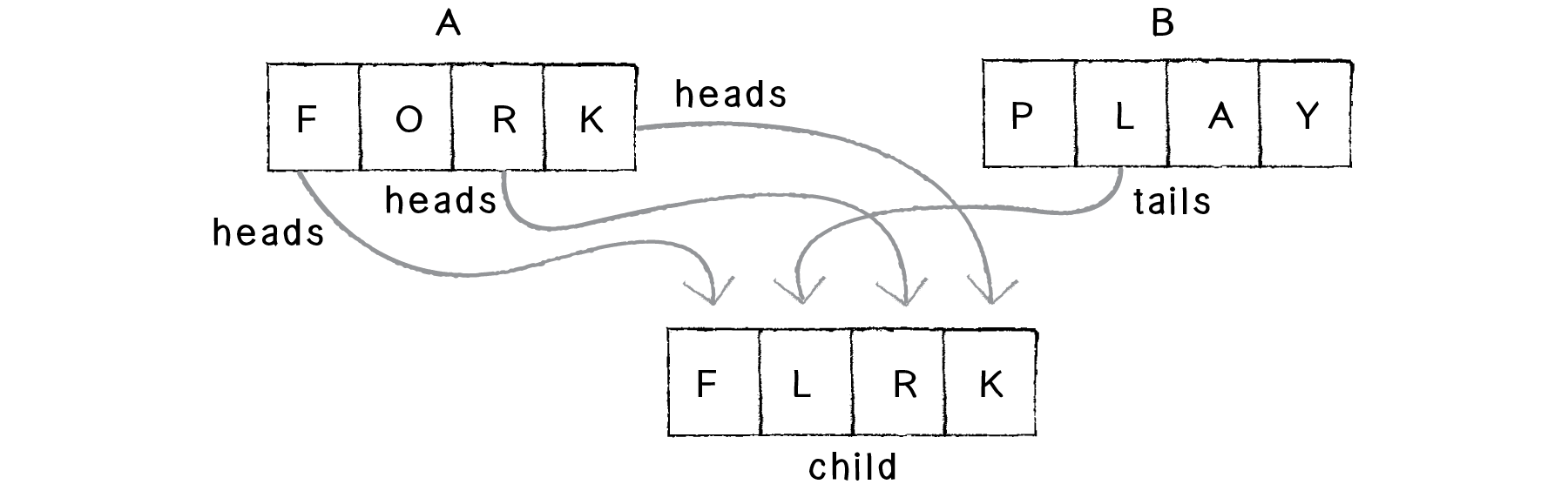 Figure 9.5: Cross over with a “coin-flipping” approach 