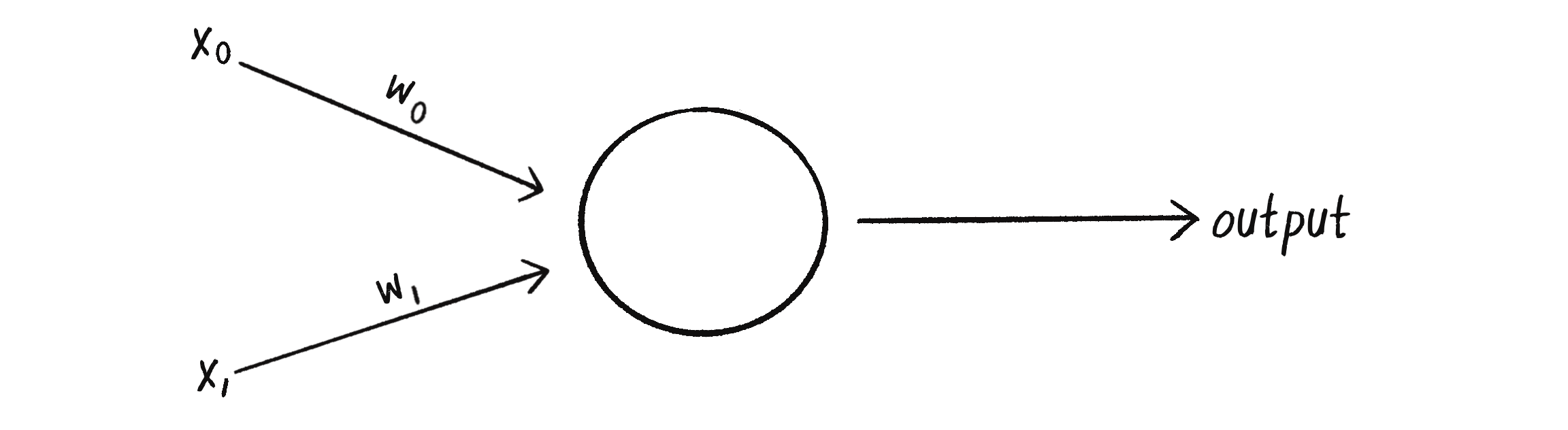 Figure 10.5: A perceptron with two inputs (x_0 and x_1), a weight for each input (w_0 and w_1), and a processing neuron that generates the output