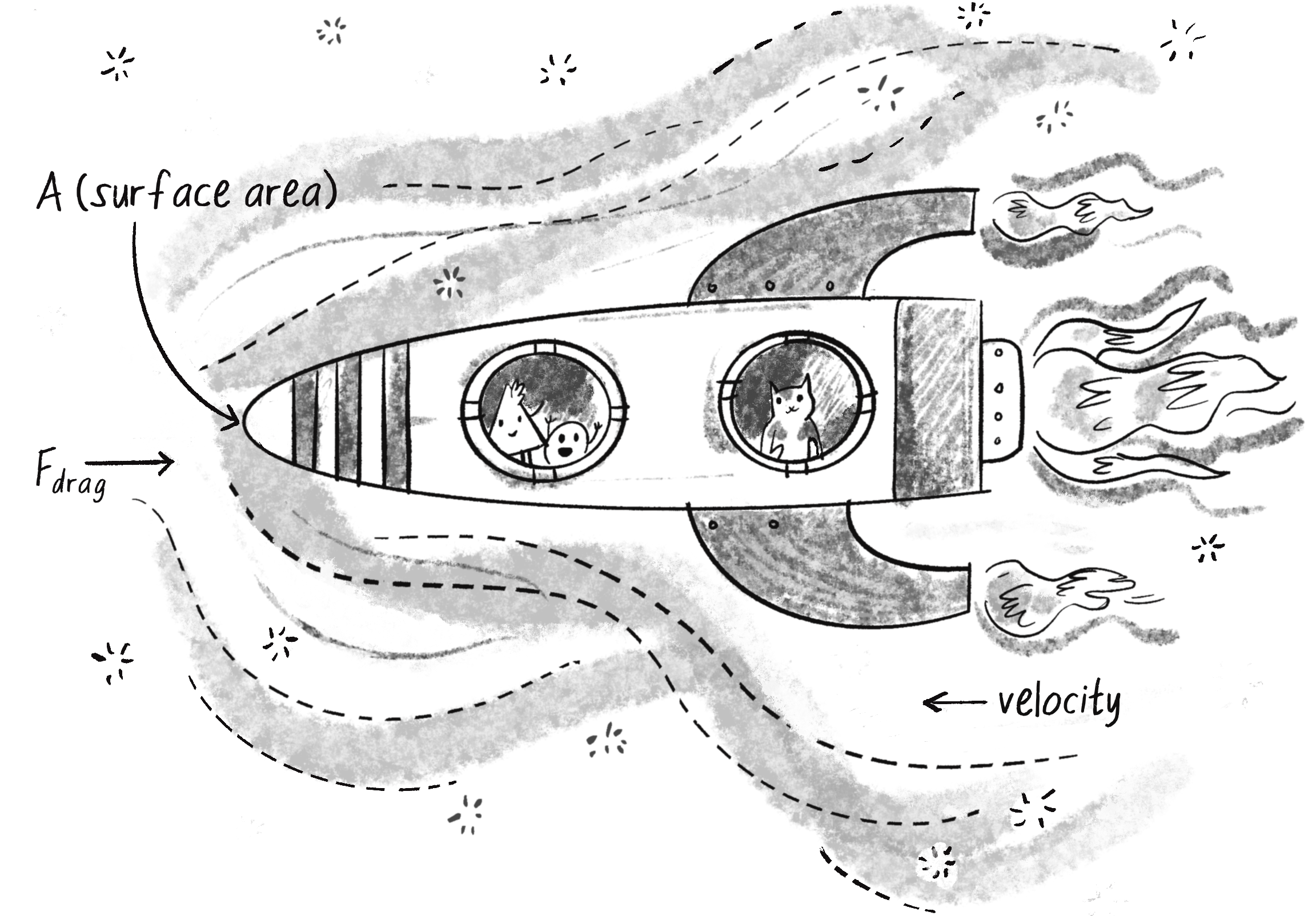 Figure 2.4: A drag force (air or fluid resistance) is proportional to the speed of an object and its surface area pointing in the opposite direction of the object’s velocity.