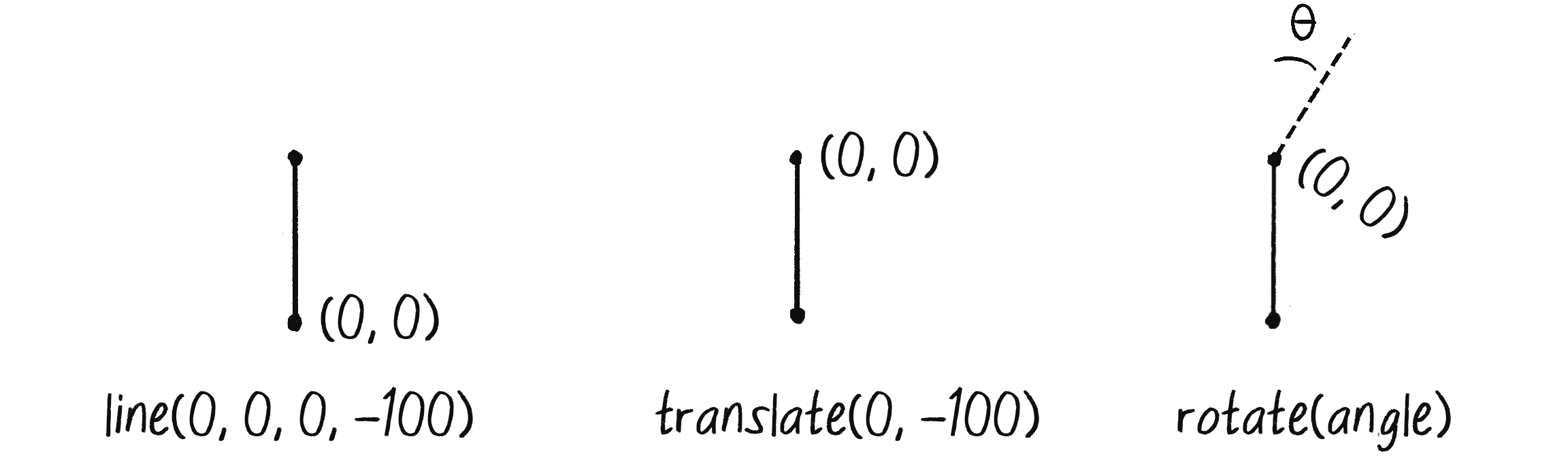 Figure 8.18: The process of drawing a line, translating to the end of the line, and rotating by an angle