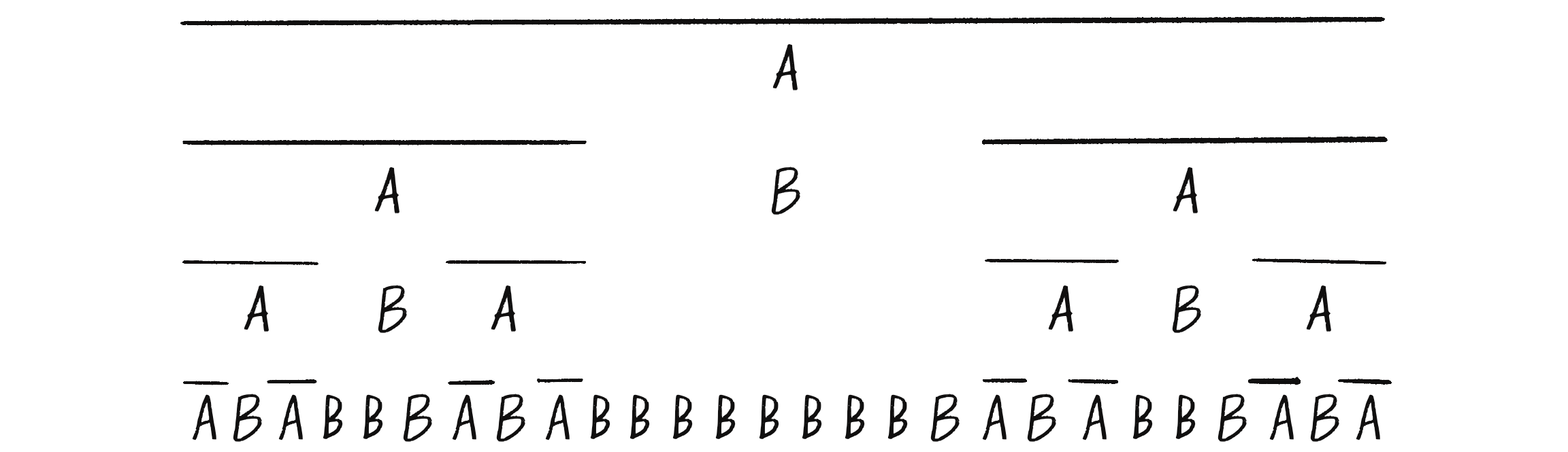 Figure 8.21: The Cantor set as expressed with the alphabet of an L-system