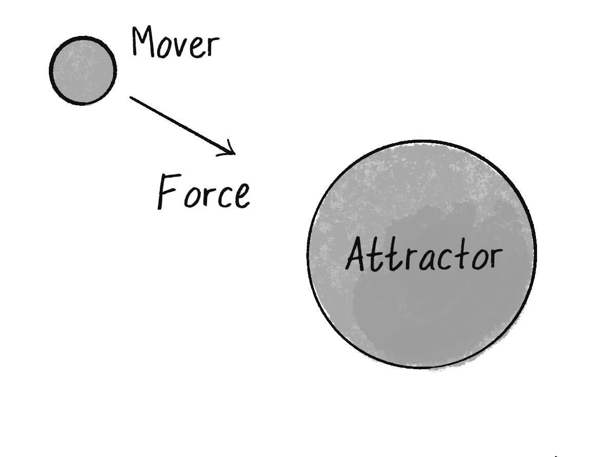 Figure 2.9: One mover and one attractor. The mover experiences a gravitational force towards the attractor.