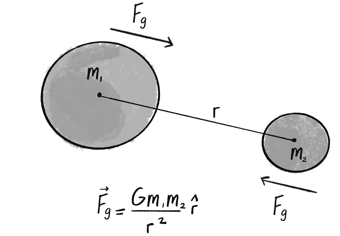 Figure 2.6: The gravitational force between two bodies is proportional to the mass of those bodies and inversely proportional to the square of the distance between them. 