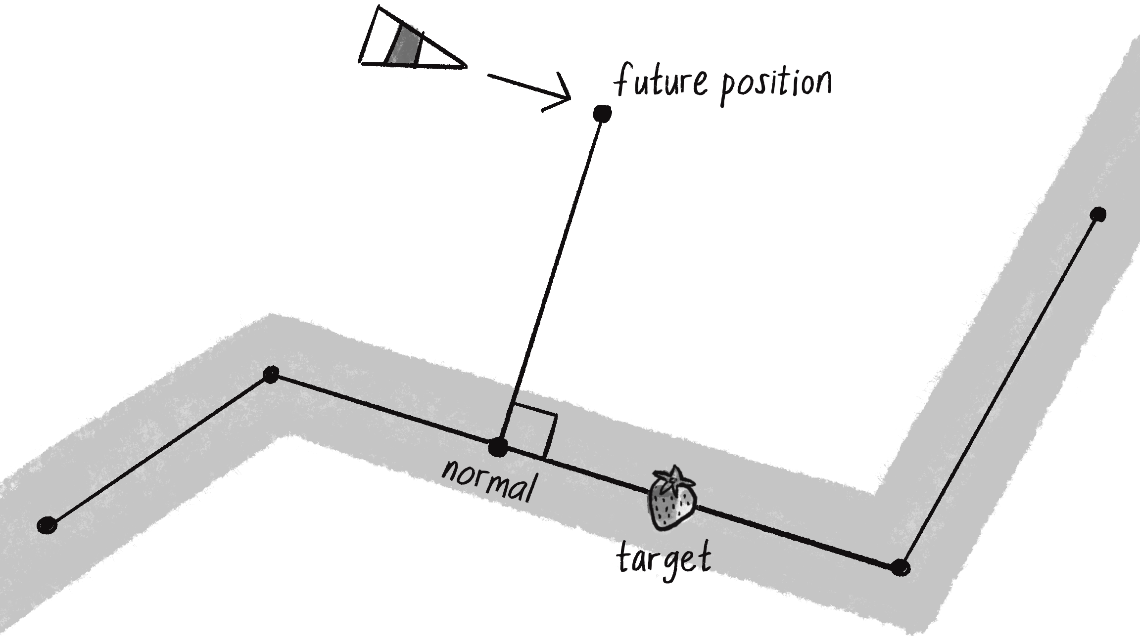 Figure 5.19: Path following requires a path, a vehicle, a future position, a normal to the path, and a target.