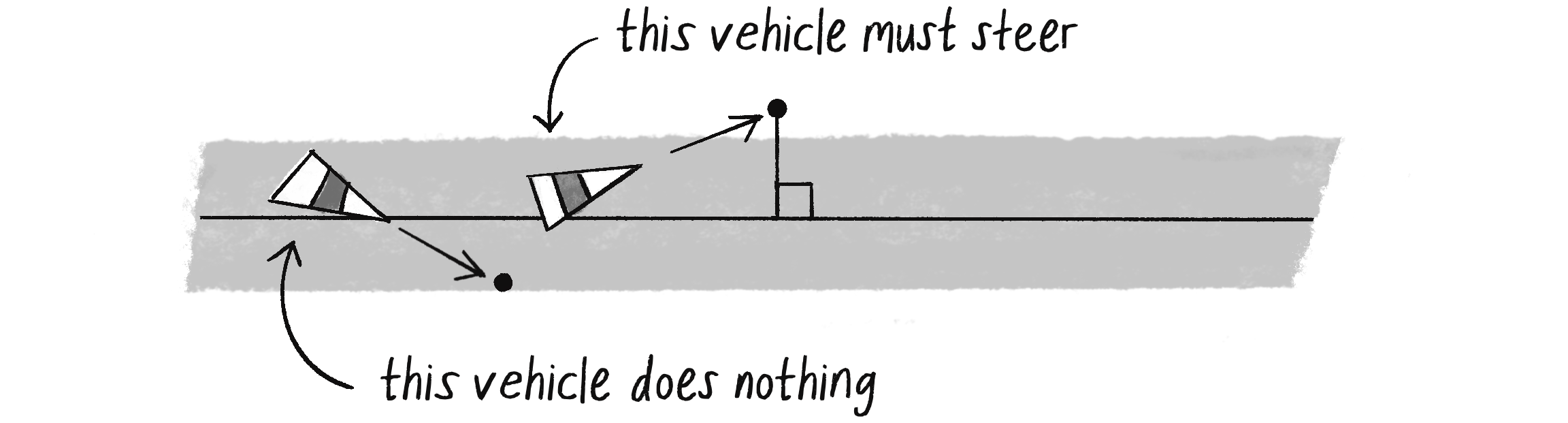 Figure 5.26: A vehicle with a future position on the path (top) and one that’s outside the path (bottom)