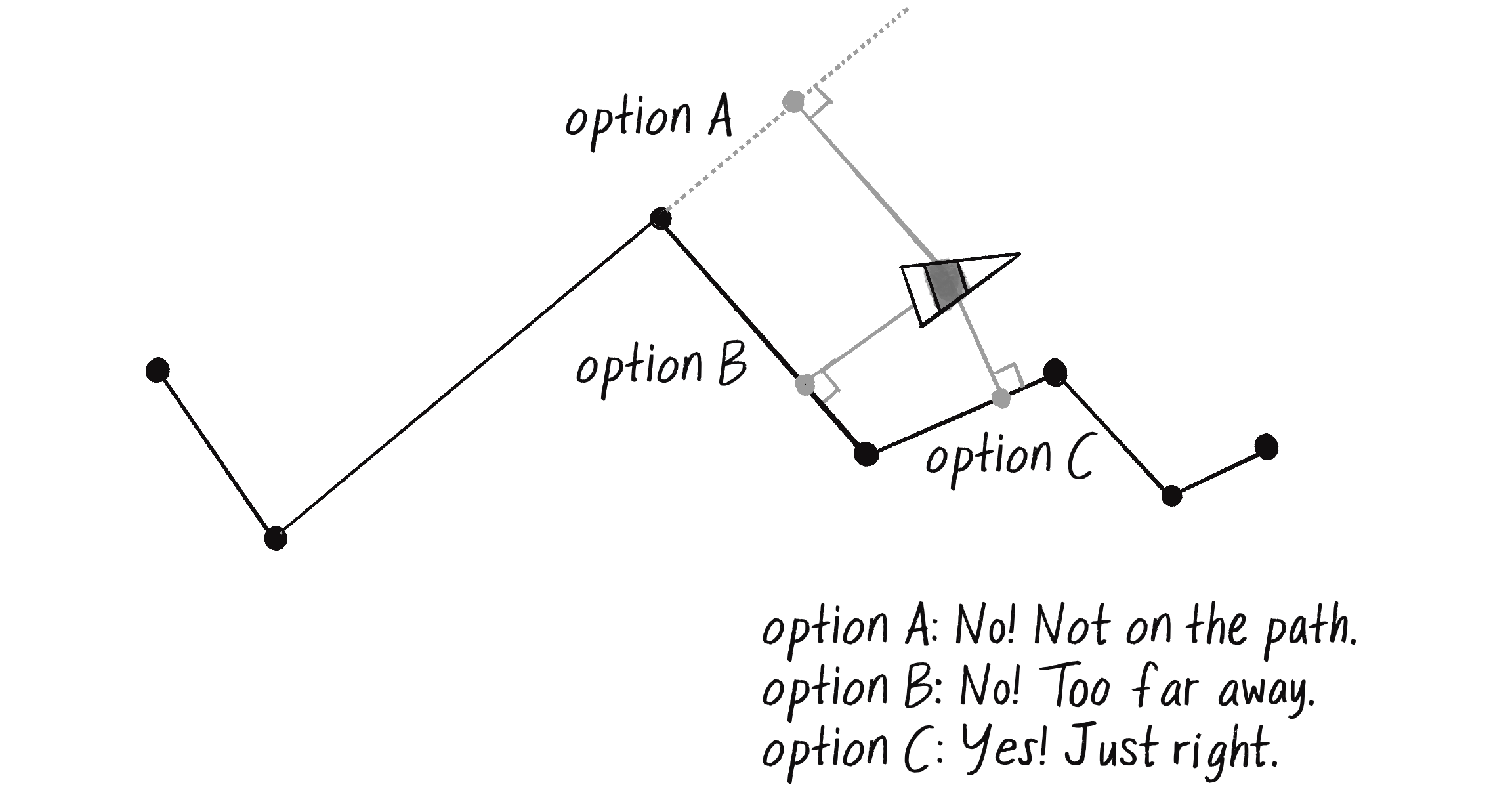 Figure 5.31: Finding the closest normal point along a series of connected line segments