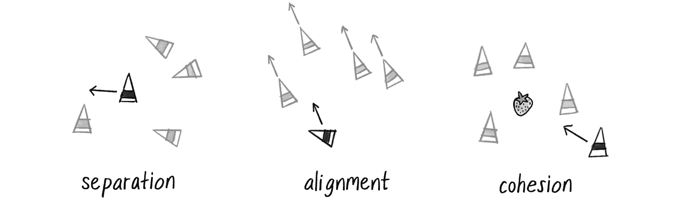 Figure 5.34: The three rules of flocking: separation, alignment, and cohesion. The example vehicle and desired velocity are bold.