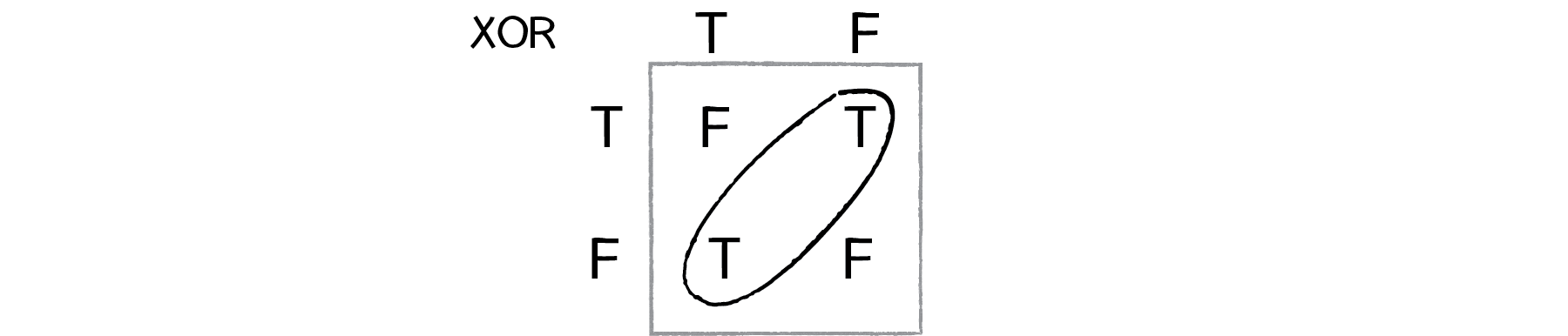 Figure 10.12: The truth table for \text{XOR} (“exclusive or”). Now the true and false outputs can’t be separated by a single line.