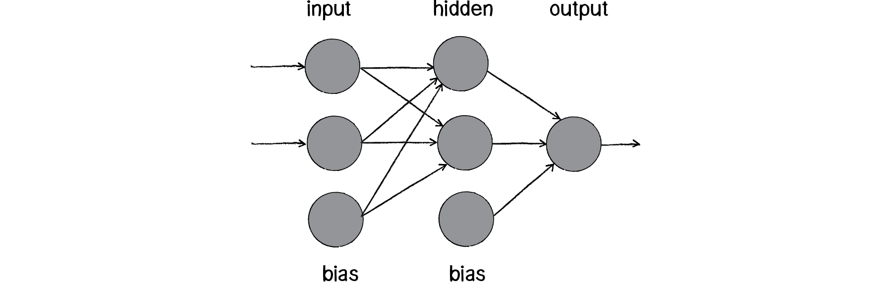 Figure 10.13: A multilayered perceptron has the same inputs and output as the simple perceptron, but now it includes a hidden layer of neurons.