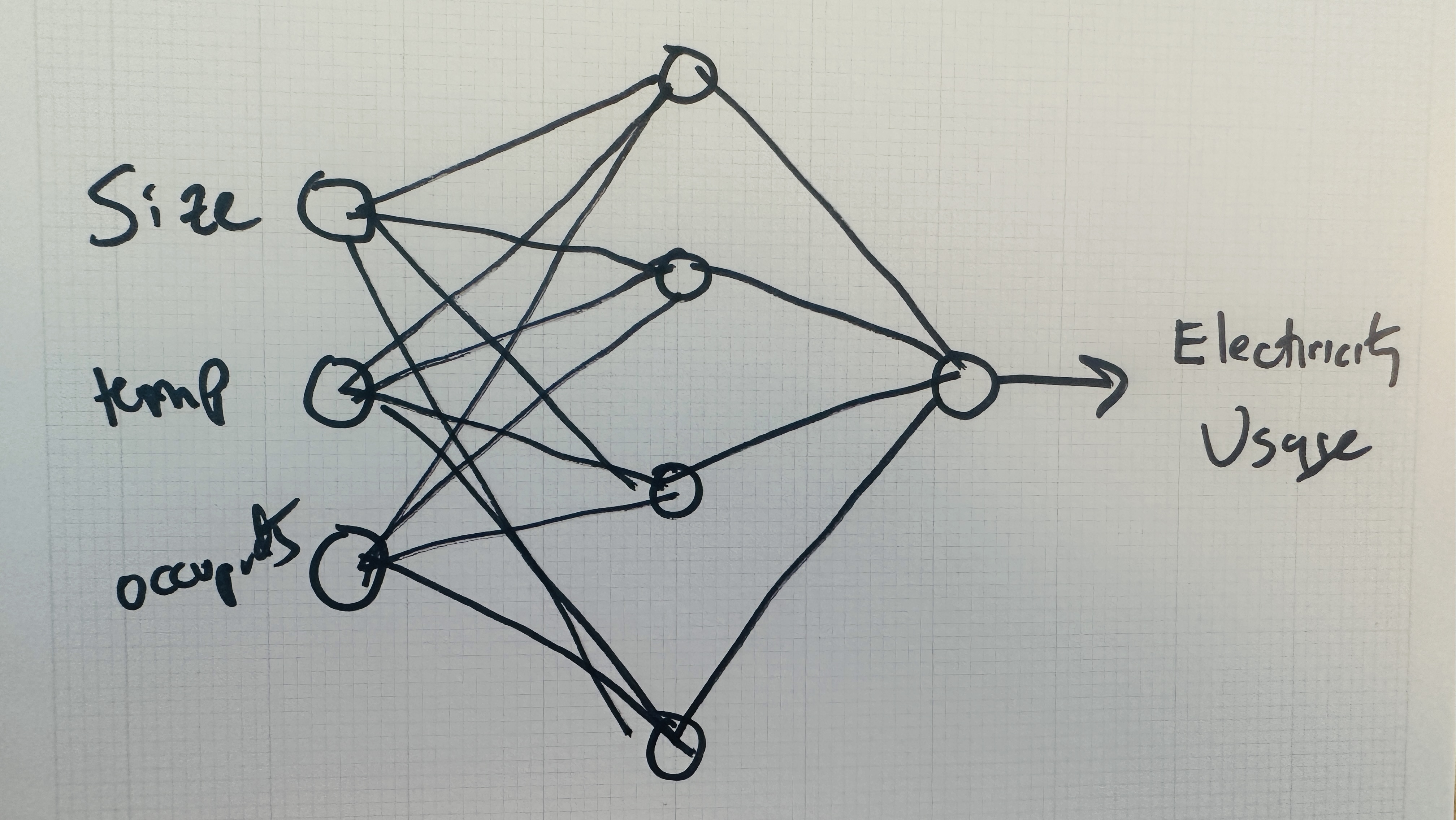 Figure 10.19: A possible network architecture for three inputs and one regression output